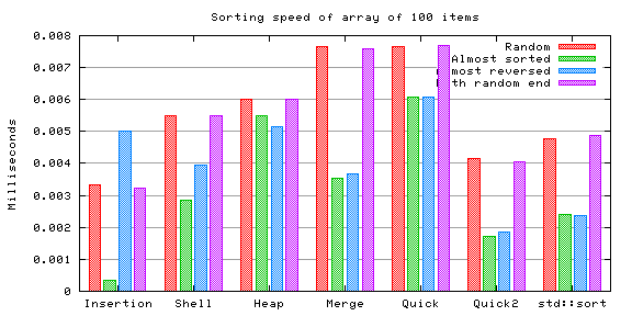 :computer: Runtime Analysis of different sorting Algorithms